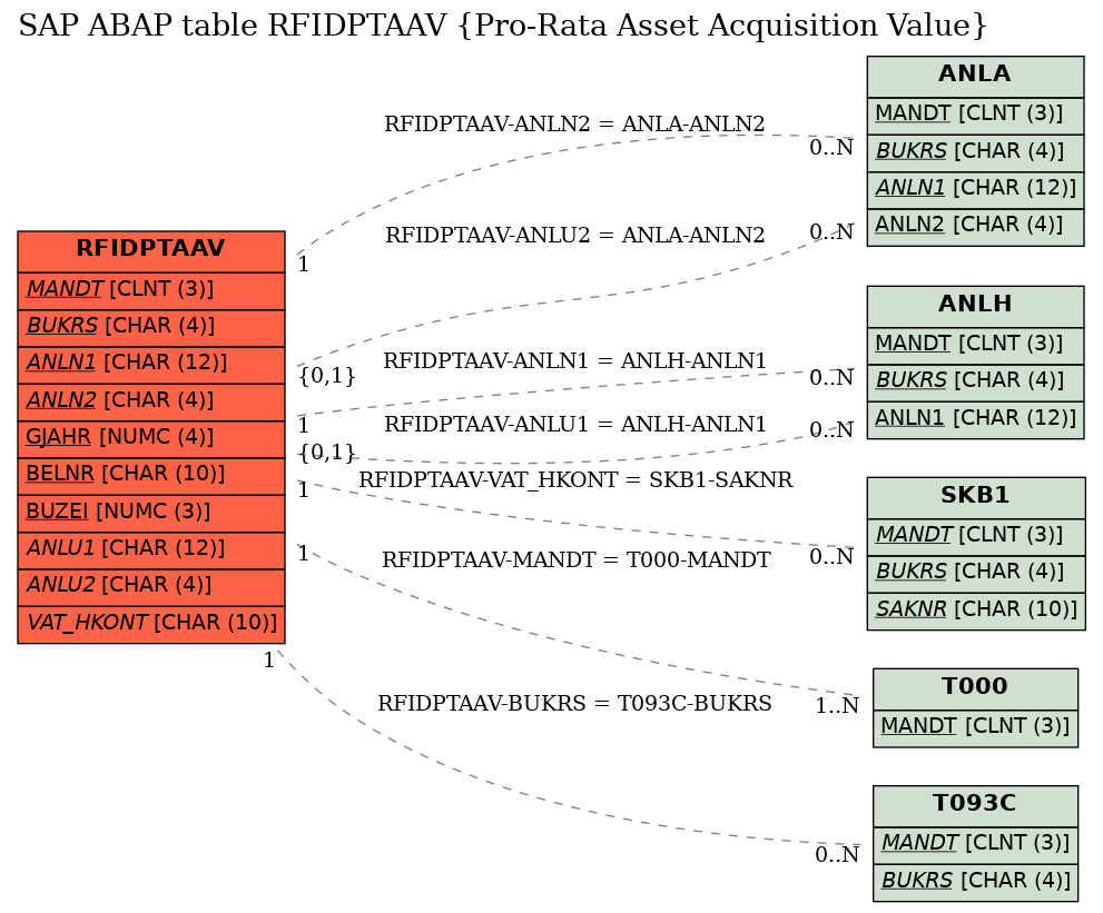 E-R Diagram for table RFIDPTAAV (Pro-Rata Asset Acquisition Value)