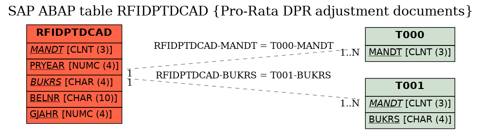 E-R Diagram for table RFIDPTDCAD (Pro-Rata DPR adjustment documents)