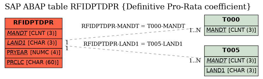 E-R Diagram for table RFIDPTDPR (Definitive Pro-Rata coefficient)