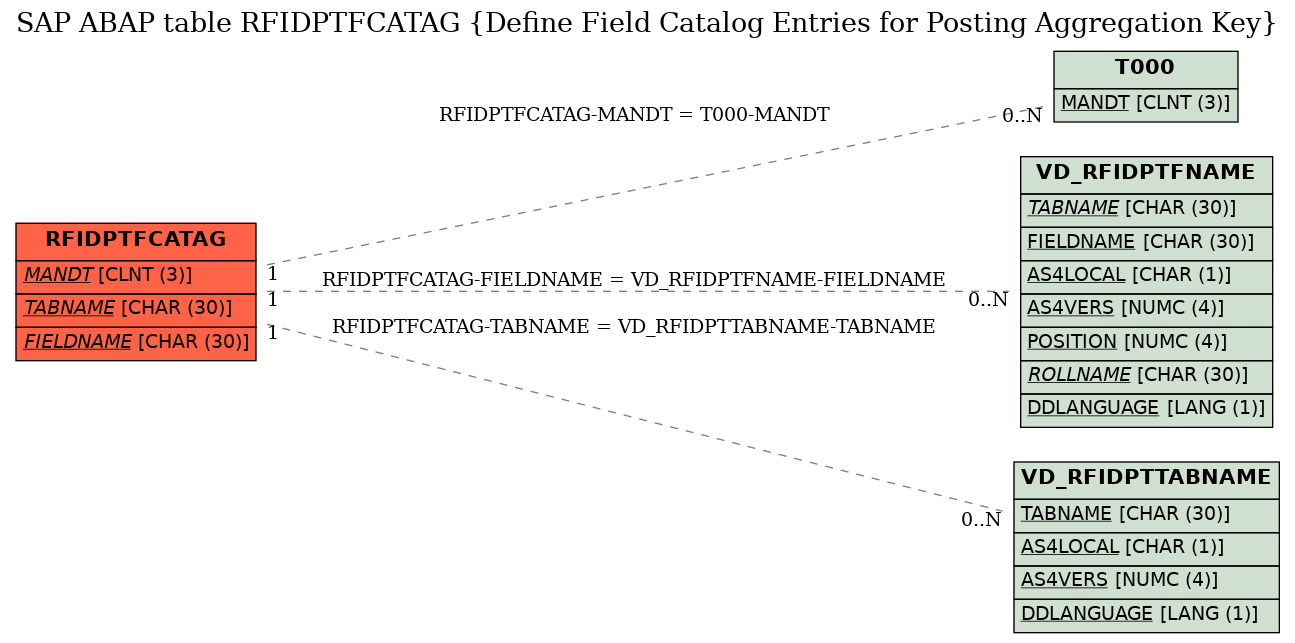 E-R Diagram for table RFIDPTFCATAG (Define Field Catalog Entries for Posting Aggregation Key)