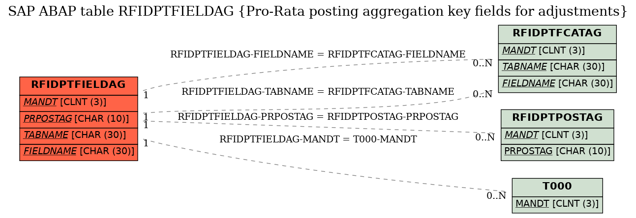 E-R Diagram for table RFIDPTFIELDAG (Pro-Rata posting aggregation key fields for adjustments)