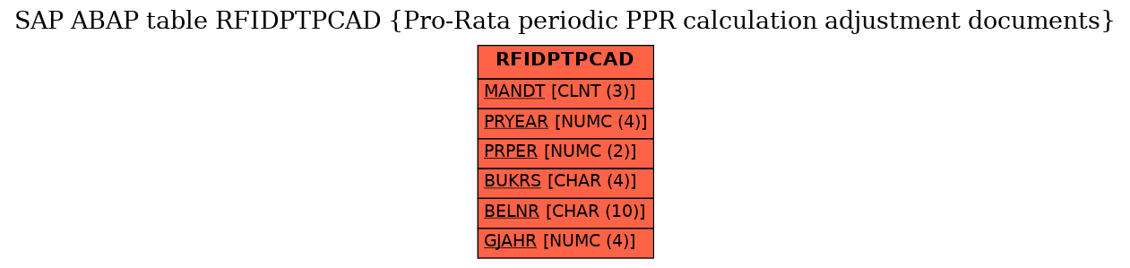 E-R Diagram for table RFIDPTPCAD (Pro-Rata periodic PPR calculation adjustment documents)