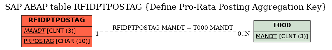 E-R Diagram for table RFIDPTPOSTAG (Define Pro-Rata Posting Aggregation Key)