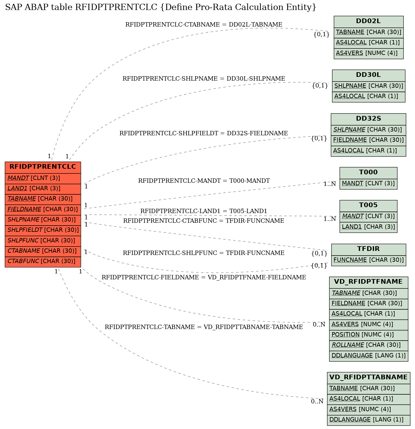 E-R Diagram for table RFIDPTPRENTCLC (Define Pro-Rata Calculation Entity)