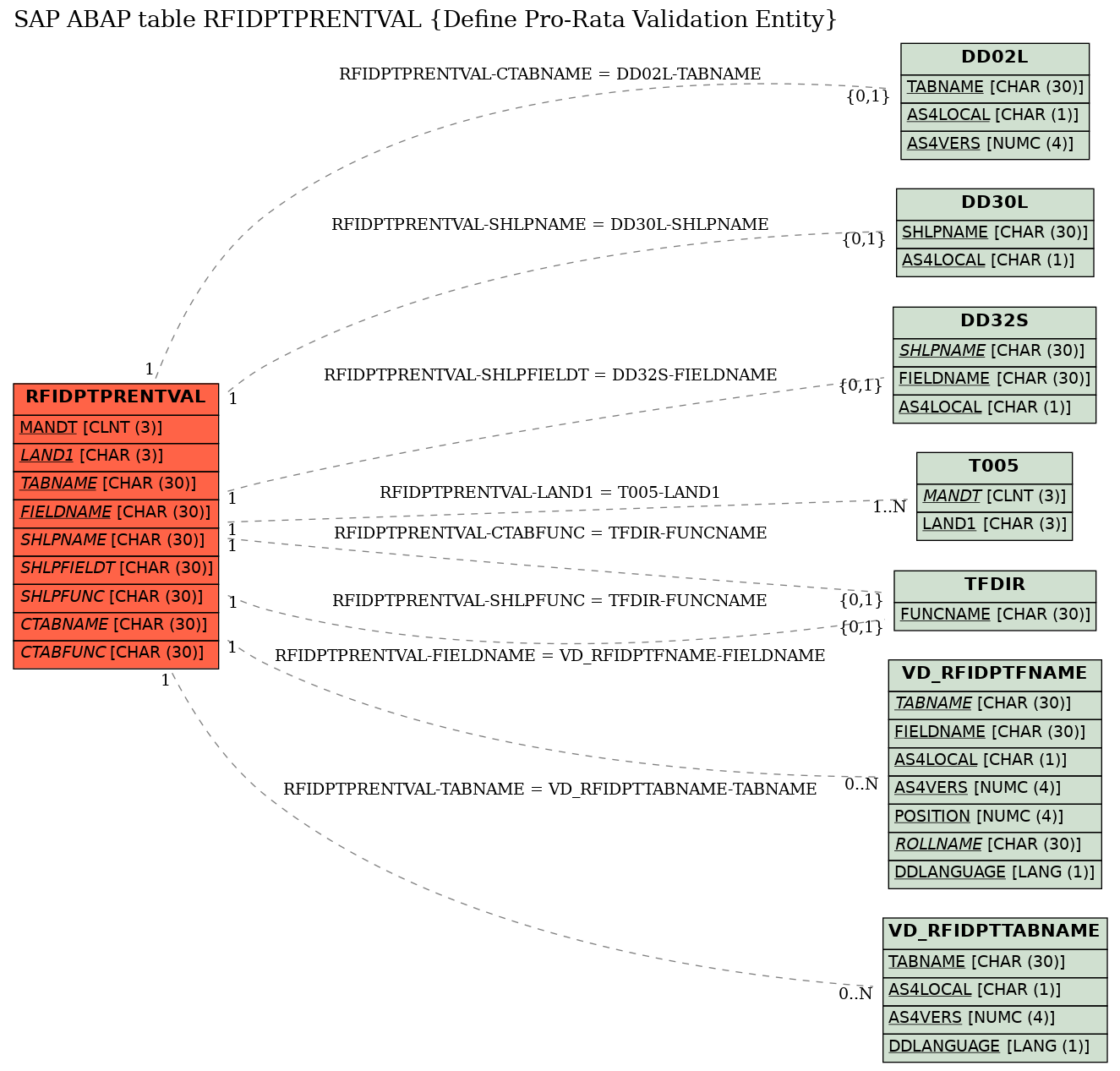 E-R Diagram for table RFIDPTPRENTVAL (Define Pro-Rata Validation Entity)