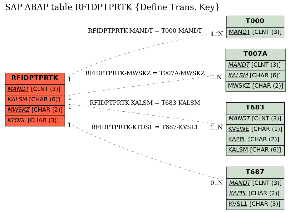 E-R Diagram for table RFIDPTPRTK (Define Trans. Key)