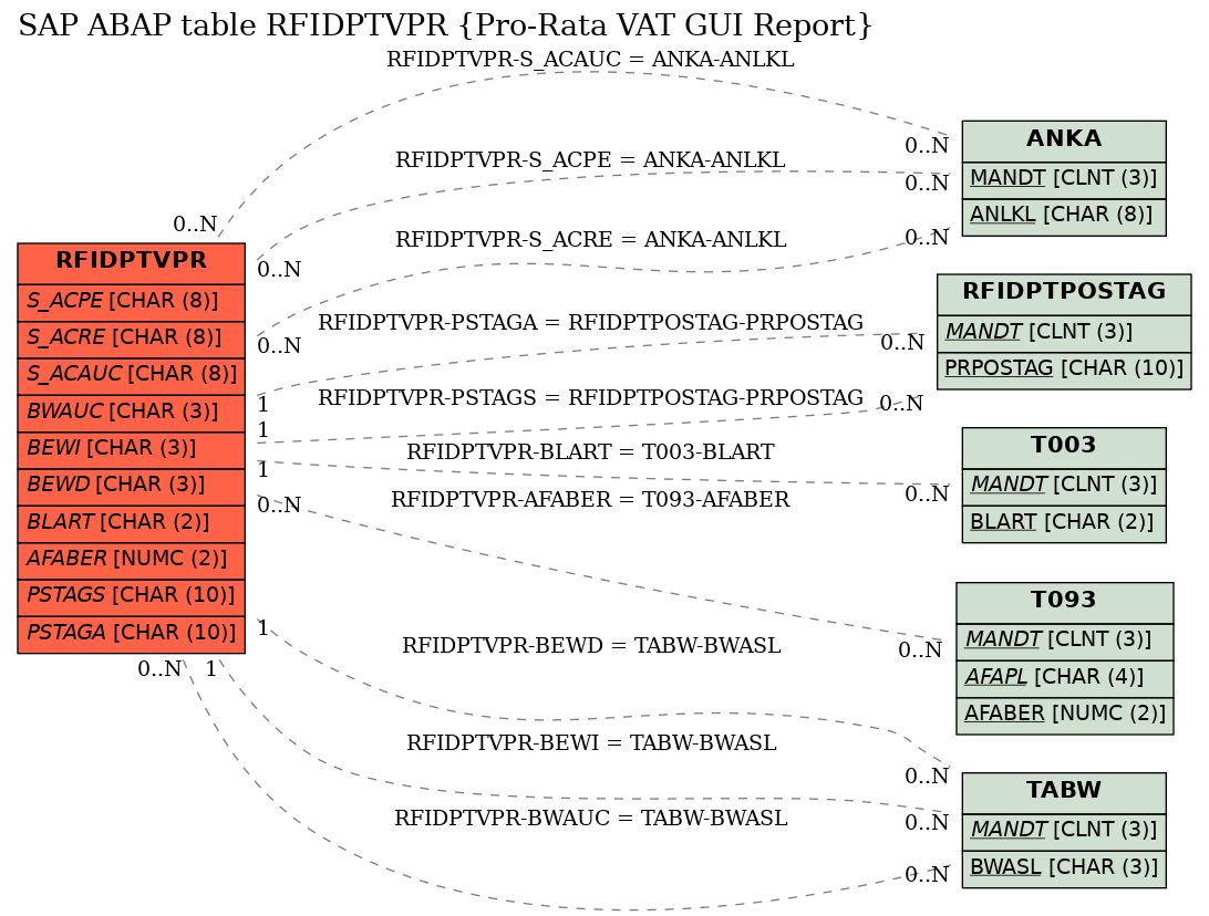 E-R Diagram for table RFIDPTVPR (Pro-Rata VAT GUI Report)