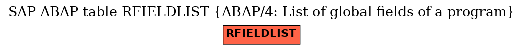 E-R Diagram for table RFIELDLIST (ABAP/4: List of global fields of a program)