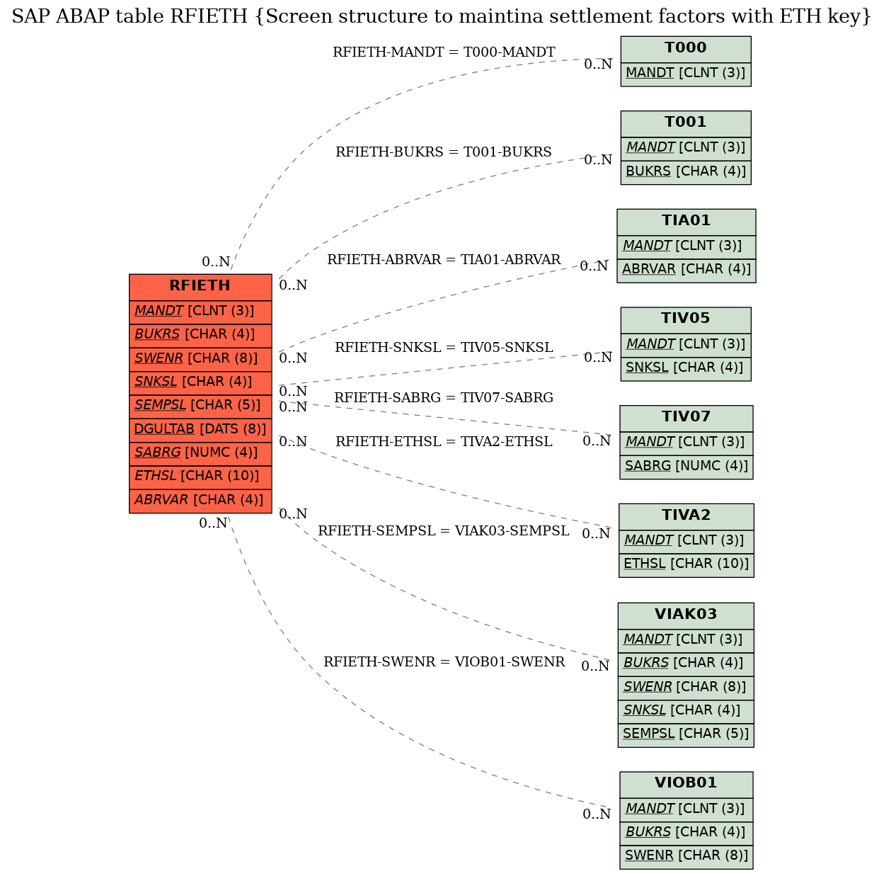 E-R Diagram for table RFIETH (Screen structure to maintina settlement factors with ETH key)