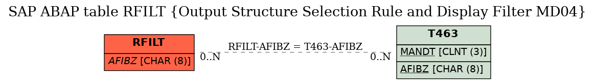 E-R Diagram for table RFILT (Output Structure Selection Rule and Display Filter MD04)