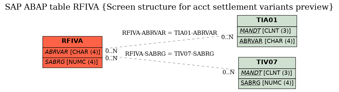 E-R Diagram for table RFIVA (Screen structure for acct settlement variants preview)