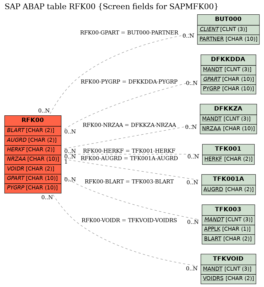 E-R Diagram for table RFK00 (Screen fields for SAPMFK00)