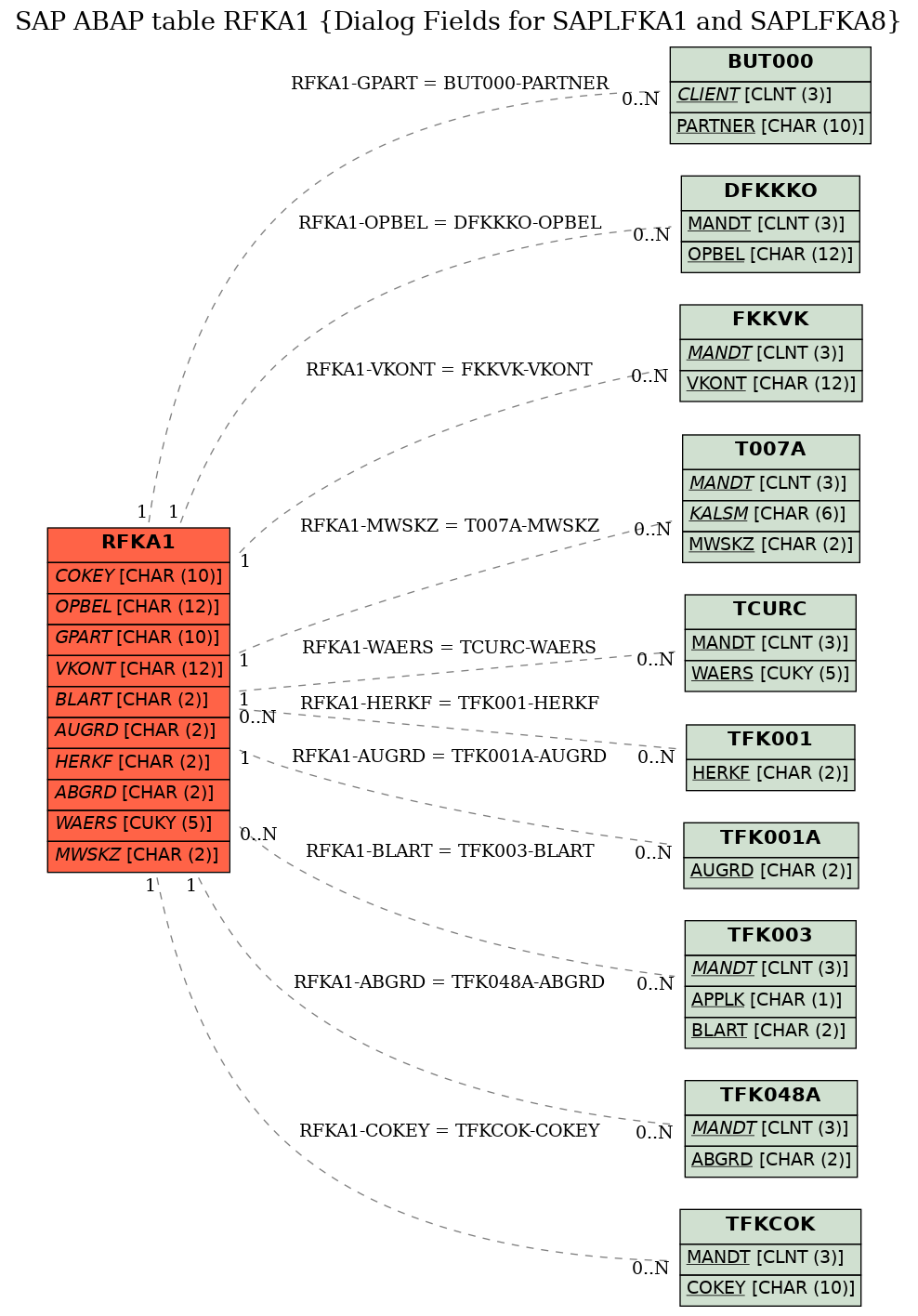 E-R Diagram for table RFKA1 (Dialog Fields for SAPLFKA1 and SAPLFKA8)