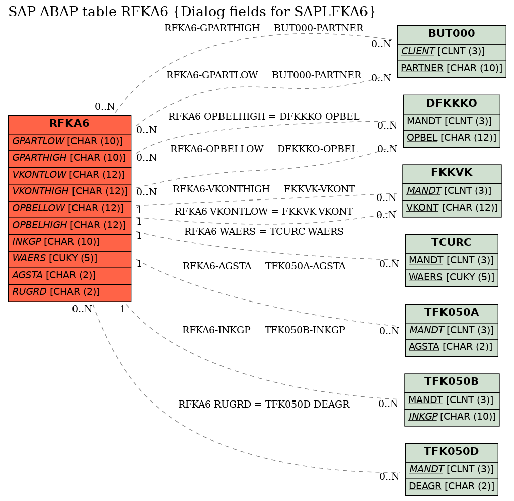 E-R Diagram for table RFKA6 (Dialog fields for SAPLFKA6)