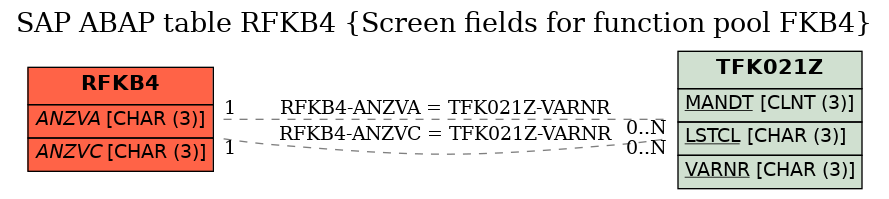 E-R Diagram for table RFKB4 (Screen fields for function pool FKB4)