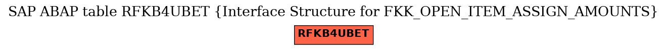 E-R Diagram for table RFKB4UBET (Interface Structure for FKK_OPEN_ITEM_ASSIGN_AMOUNTS)