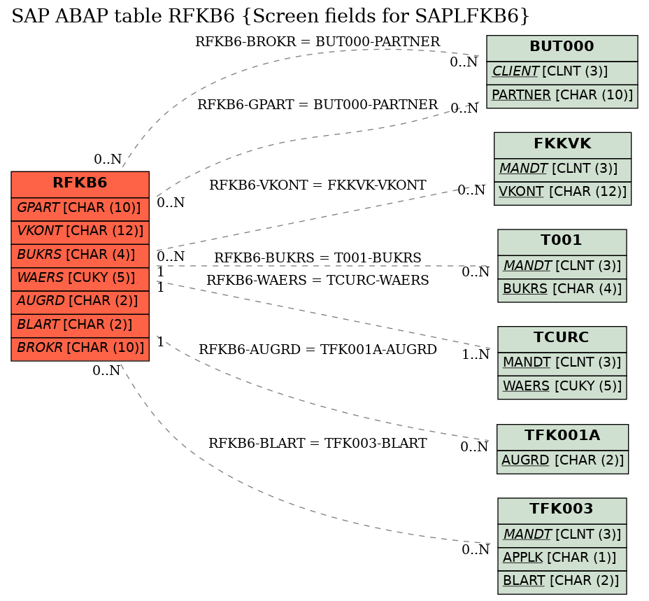 E-R Diagram for table RFKB6 (Screen fields for SAPLFKB6)