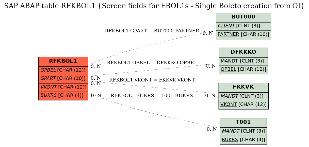 E-R Diagram for table RFKBOL1 (Screen fields for FBOL1s - Single Boleto creation from OI)
