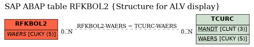 E-R Diagram for table RFKBOL2 (Structure for ALV display)