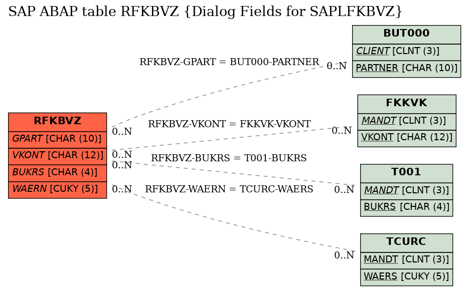 E-R Diagram for table RFKBVZ (Dialog Fields for SAPLFKBVZ)