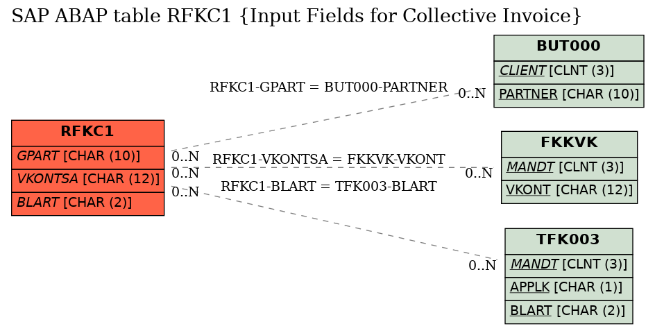 E-R Diagram for table RFKC1 (Input Fields for Collective Invoice)