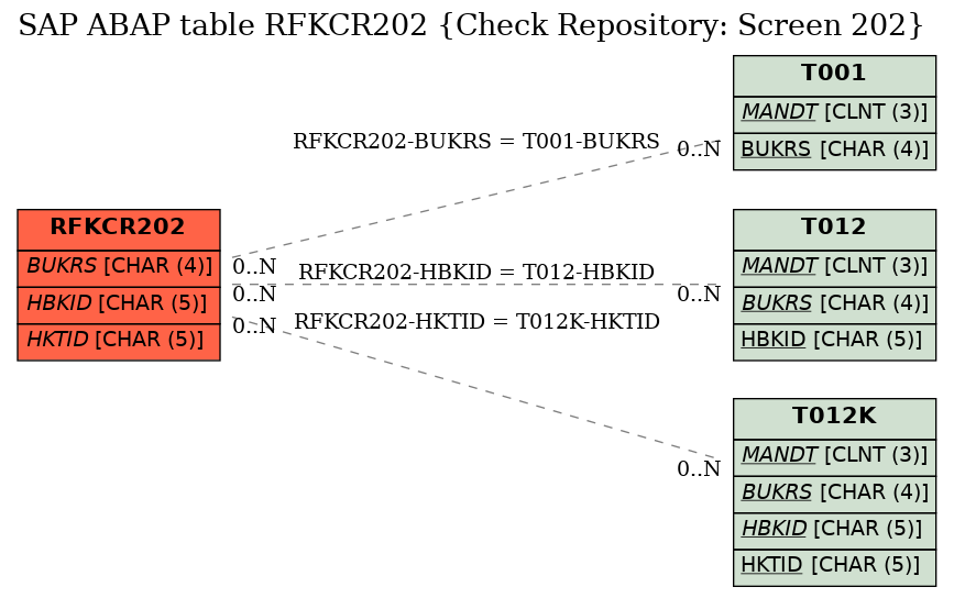 E-R Diagram for table RFKCR202 (Check Repository: Screen 202)