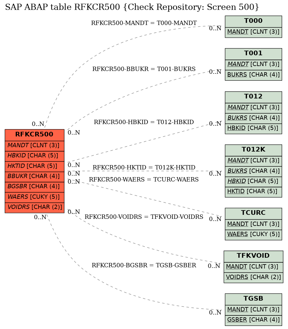 E-R Diagram for table RFKCR500 (Check Repository: Screen 500)