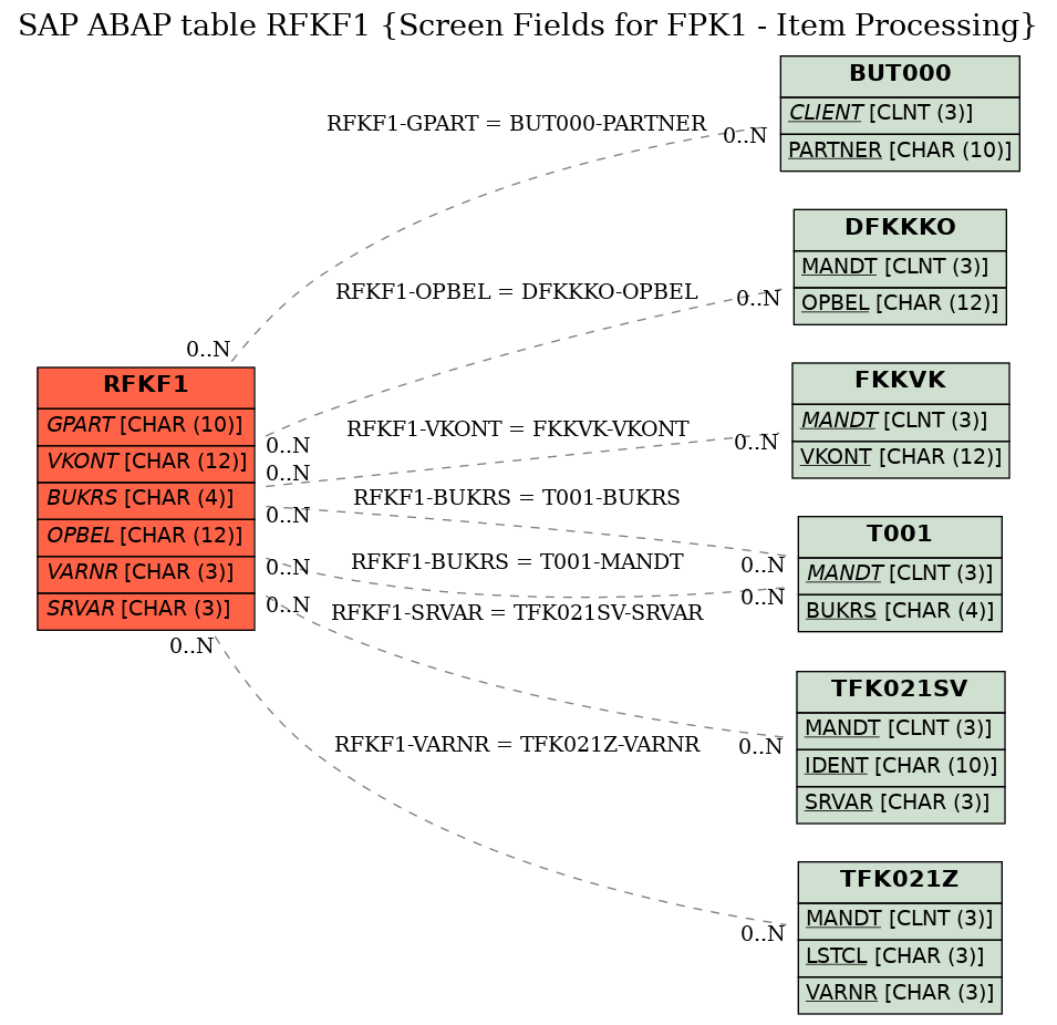 E-R Diagram for table RFKF1 (Screen Fields for FPK1 - Item Processing)