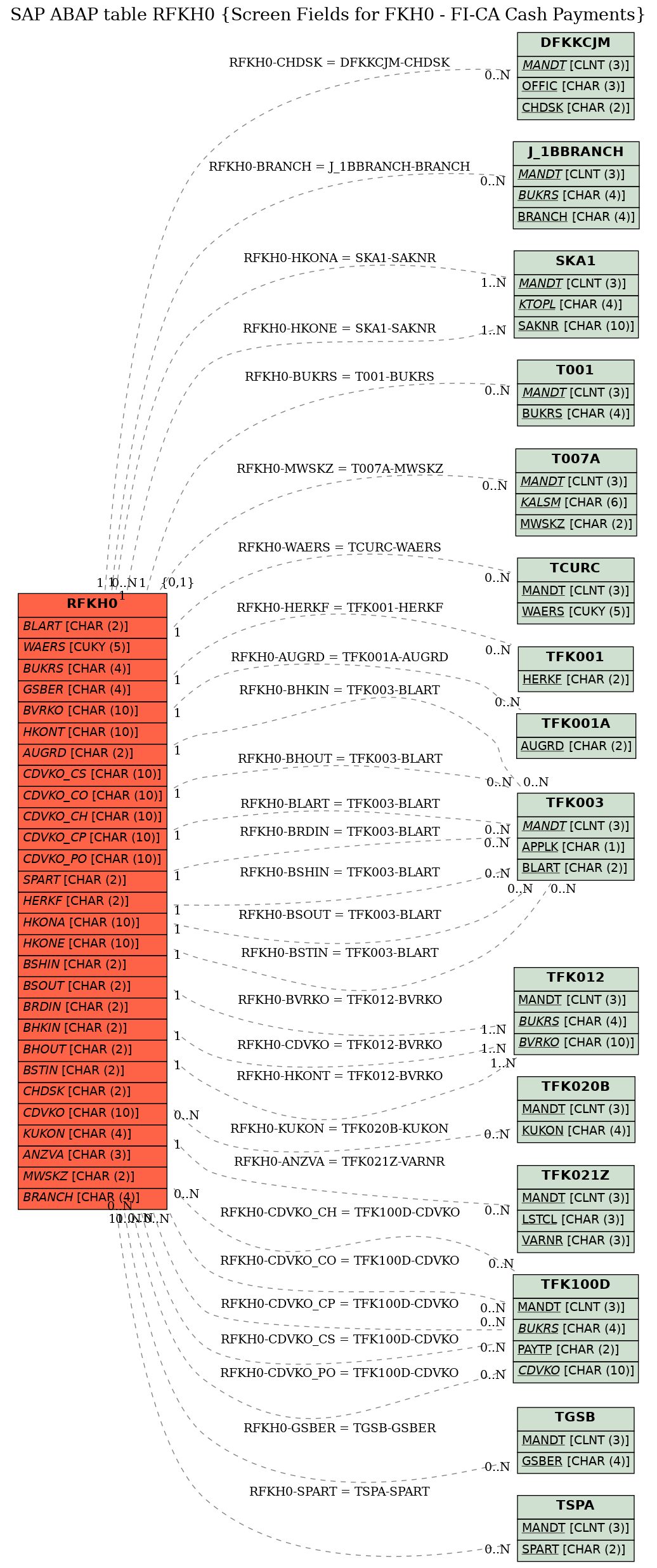 E-R Diagram for table RFKH0 (Screen Fields for FKH0 - FI-CA Cash Payments)