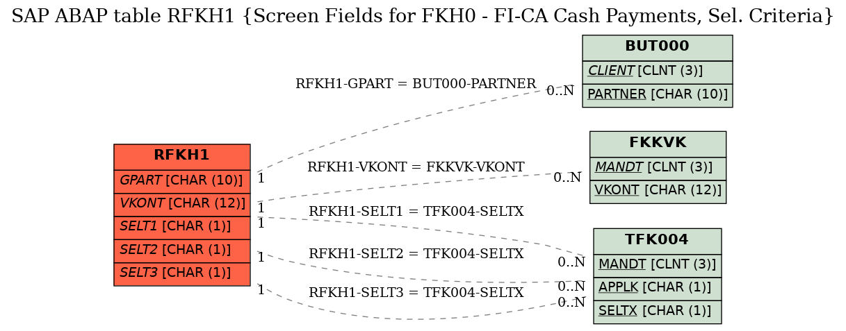 E-R Diagram for table RFKH1 (Screen Fields for FKH0 - FI-CA Cash Payments, Sel. Criteria)