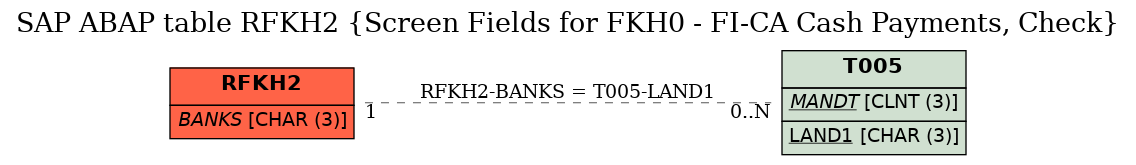 E-R Diagram for table RFKH2 (Screen Fields for FKH0 - FI-CA Cash Payments, Check)