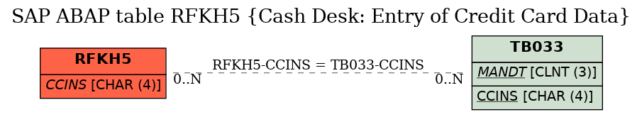 E-R Diagram for table RFKH5 (Cash Desk: Entry of Credit Card Data)