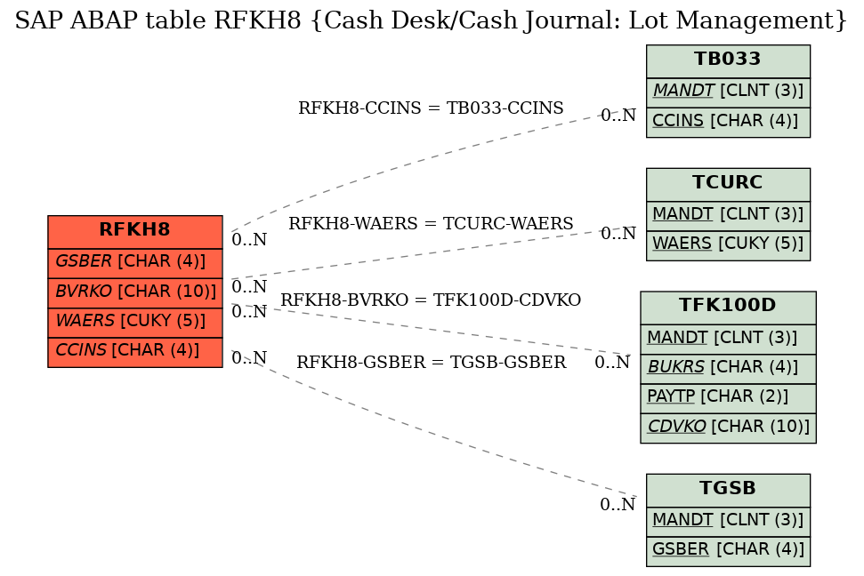 E-R Diagram for table RFKH8 (Cash Desk/Cash Journal: Lot Management)