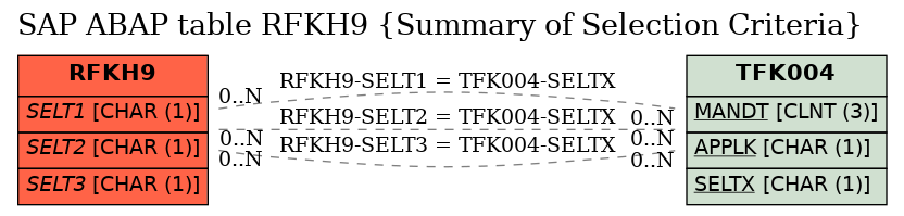 E-R Diagram for table RFKH9 (Summary of Selection Criteria)