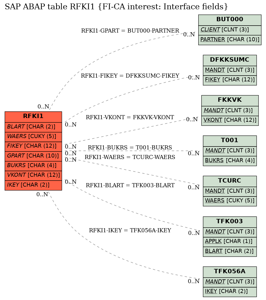 E-R Diagram for table RFKI1 (FI-CA interest: Interface fields)