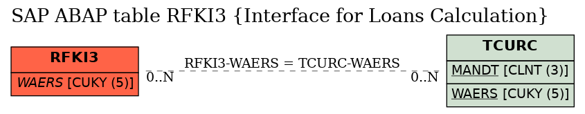 E-R Diagram for table RFKI3 (Interface for Loans Calculation)