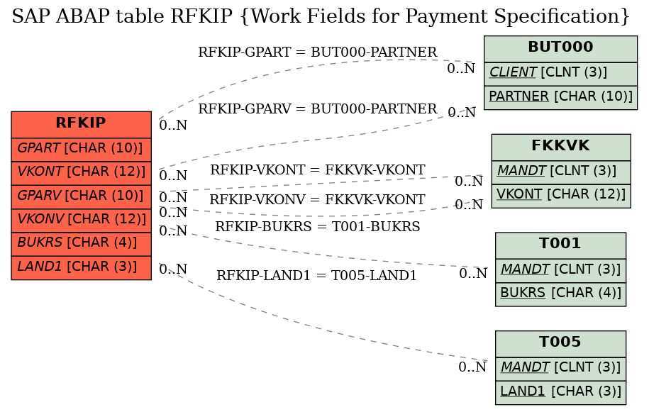 E-R Diagram for table RFKIP (Work Fields for Payment Specification)