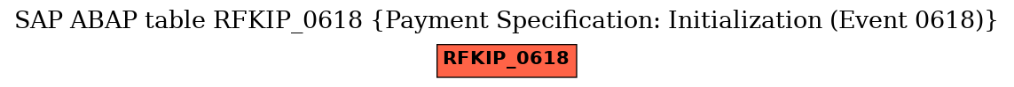 E-R Diagram for table RFKIP_0618 (Payment Specification: Initialization (Event 0618))