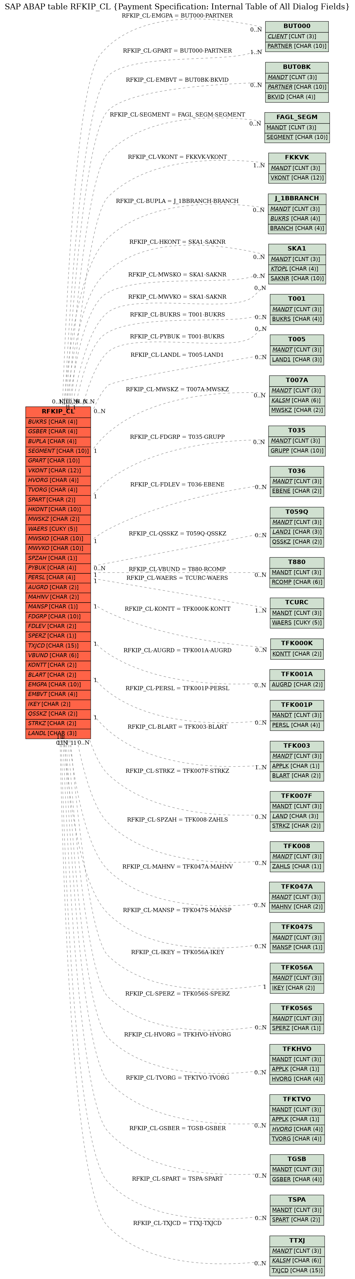 E-R Diagram for table RFKIP_CL (Payment Specification: Internal Table of All Dialog Fields)