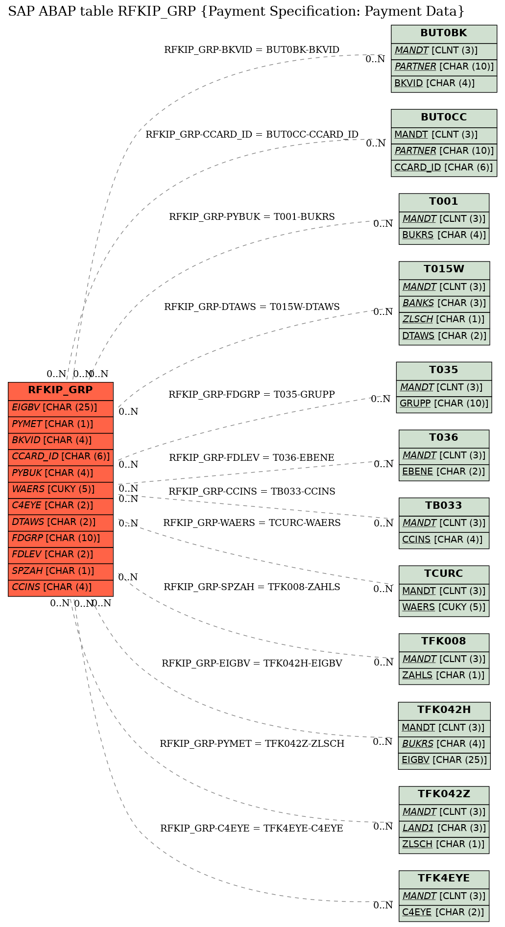 E-R Diagram for table RFKIP_GRP (Payment Specification: Payment Data)