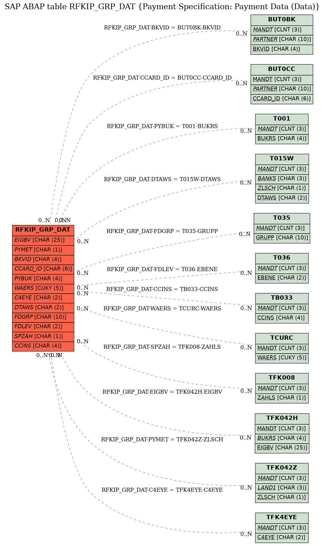 E-R Diagram for table RFKIP_GRP_DAT (Payment Specification: Payment Data (Data))