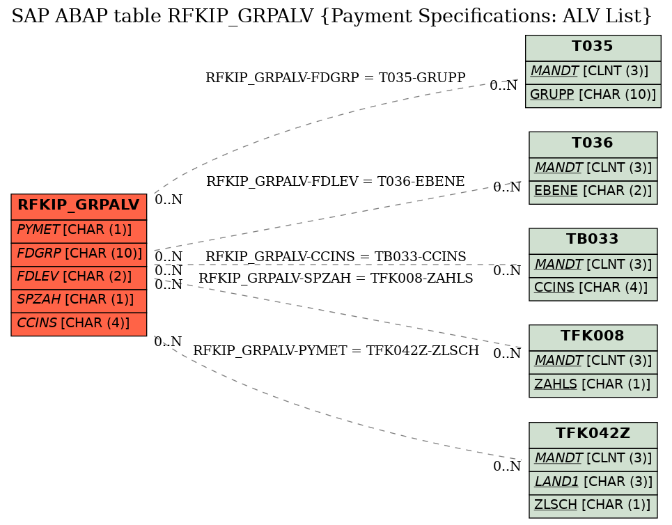 E-R Diagram for table RFKIP_GRPALV (Payment Specifications: ALV List)