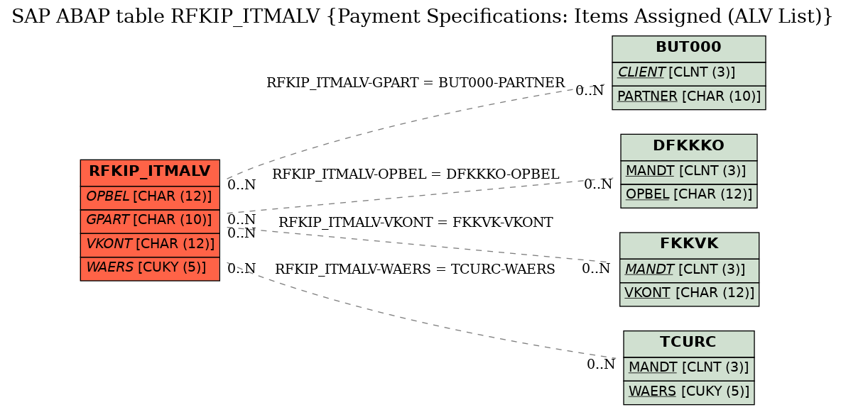 E-R Diagram for table RFKIP_ITMALV (Payment Specifications: Items Assigned (ALV List))