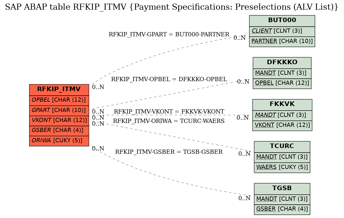 E-R Diagram for table RFKIP_ITMV (Payment Specifications: Preselections (ALV List))