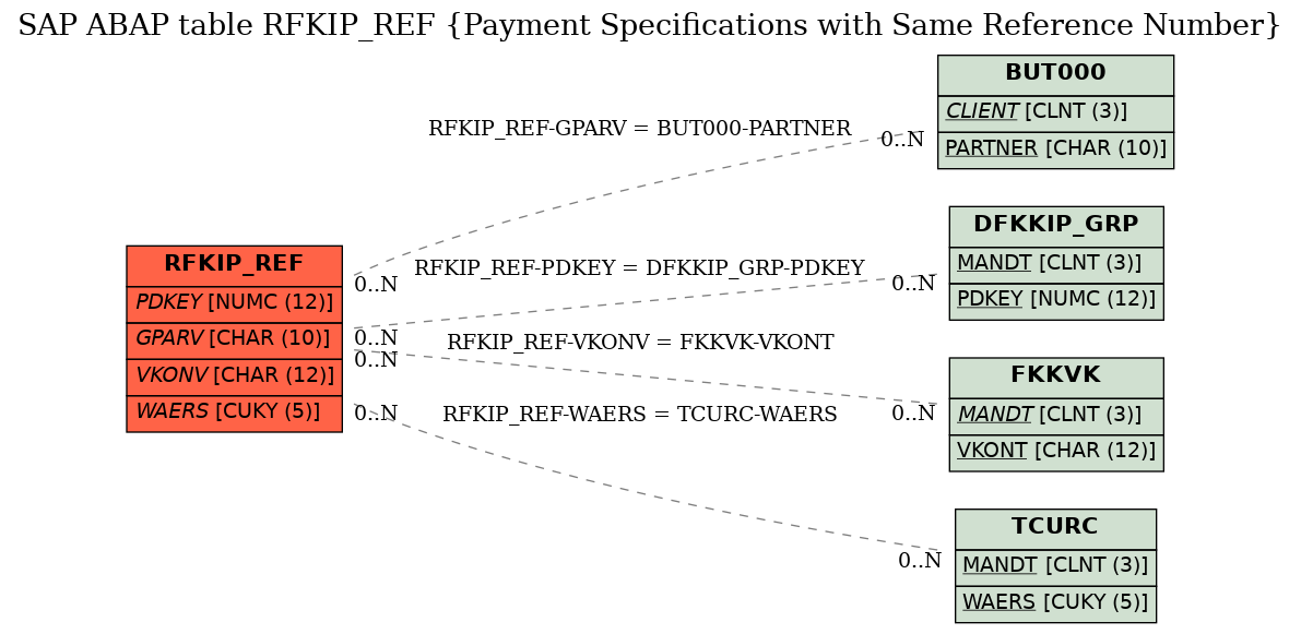 E-R Diagram for table RFKIP_REF (Payment Specifications with Same Reference Number)