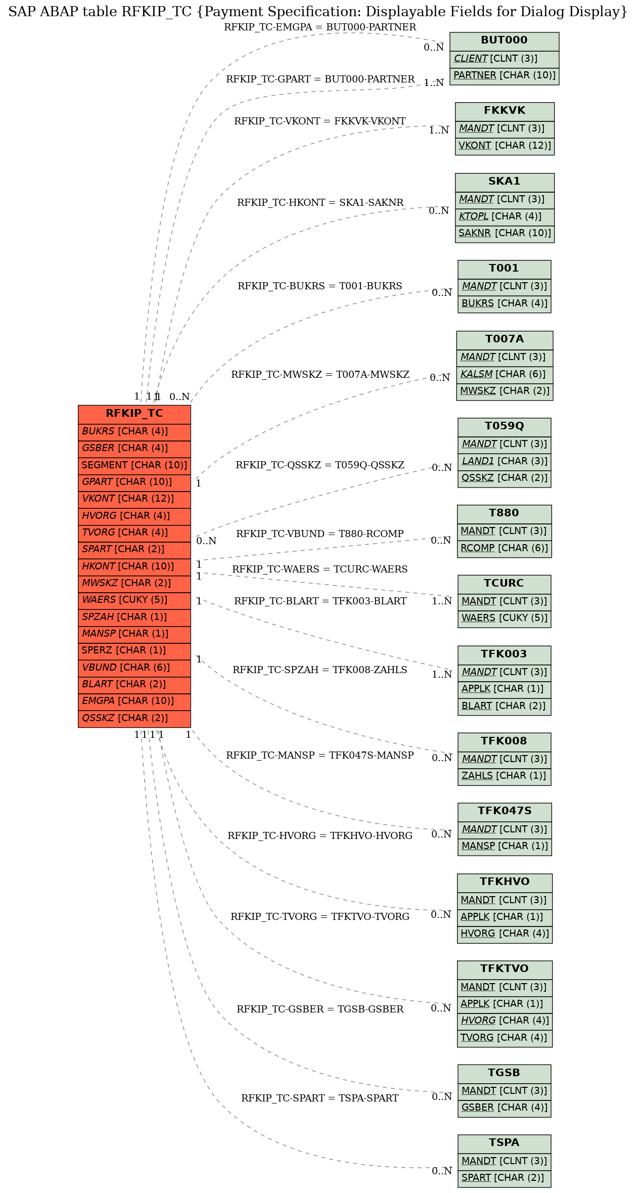 E-R Diagram for table RFKIP_TC (Payment Specification: Displayable Fields for Dialog Display)