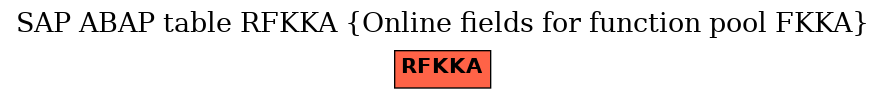 E-R Diagram for table RFKKA (Online fields for function pool FKKA)