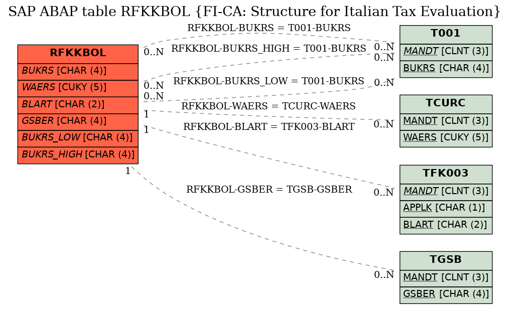 E-R Diagram for table RFKKBOL (FI-CA: Structure for Italian Tax Evaluation)