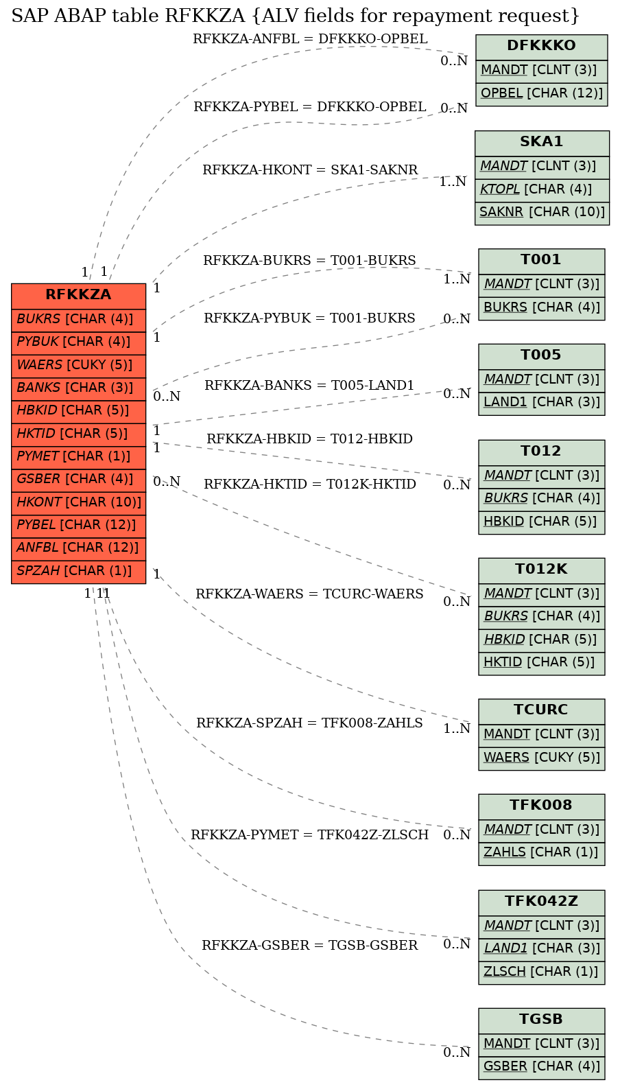 E-R Diagram for table RFKKZA (ALV fields for repayment request)