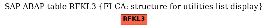 E-R Diagram for table RFKL3 (FI-CA: structure for utilities list display)